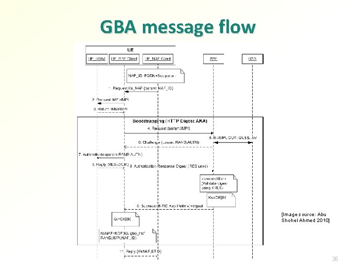 GBA message flow [Image source: Abu Shohel Ahmed 2010] 36 