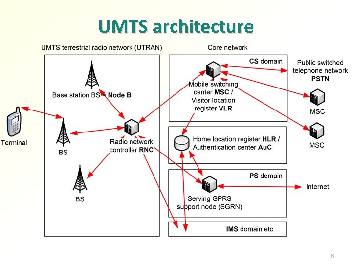UMTS architecture 6 