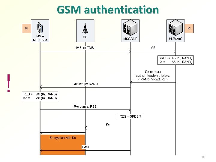 GSM authentication ! 10 