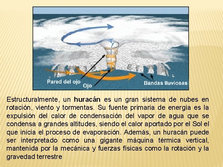 Estructuralmente, un huracán es un gran sistema de nubes en rotación, viento y tormentas.