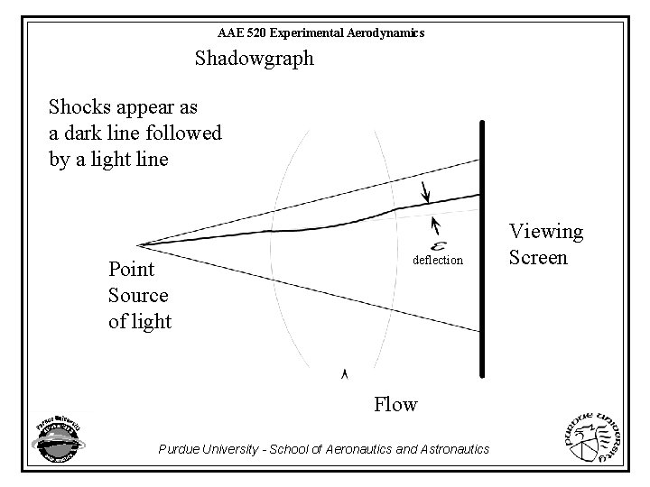 AAE 520 Experimental Aerodynamics Shadowgraph Shocks appear as a dark line followed by a