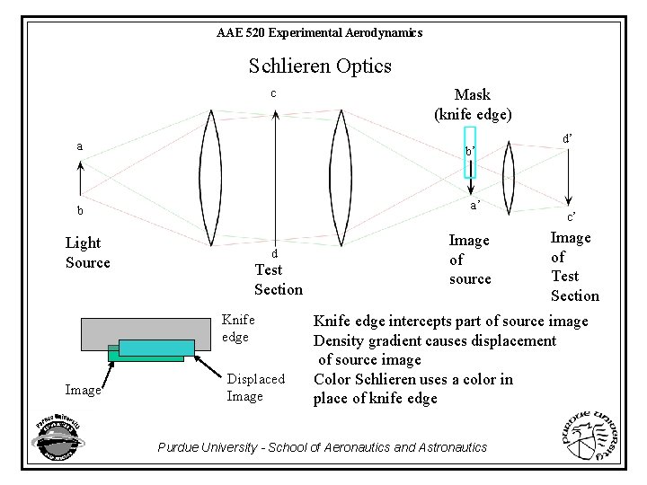 AAE 520 Experimental Aerodynamics Schlieren Optics c a b’ a’ b Light Source d