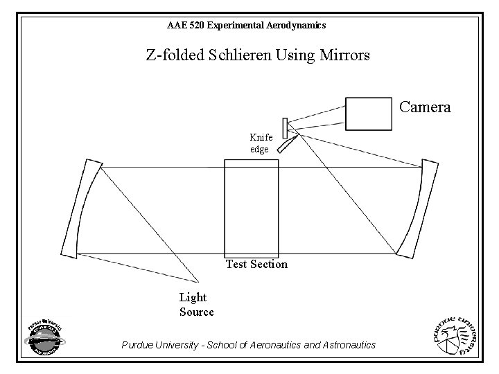 AAE 520 Experimental Aerodynamics Z-folded Schlieren Using Mirrors Camera Knife edge Test Section Light