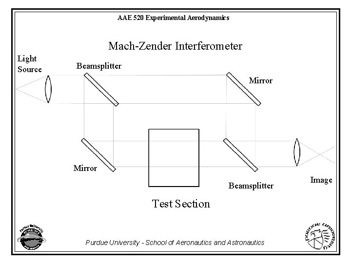 AAE 520 Experimental Aerodynamics Mach-Zender Interferometer Light Source Beamsplitter Mirror Beamsplitter Test Section Purdue