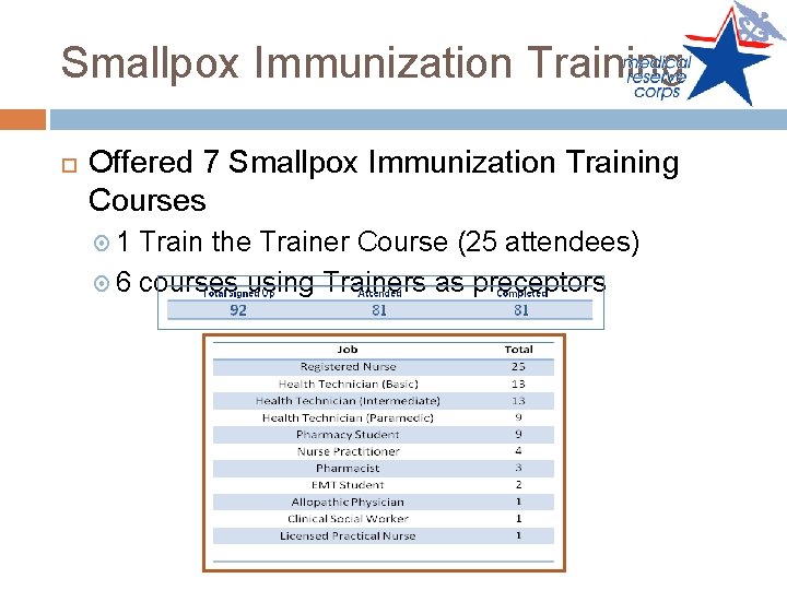 Smallpox Immunization Training Offered 7 Smallpox Immunization Training Courses 1 Train the Trainer Course
