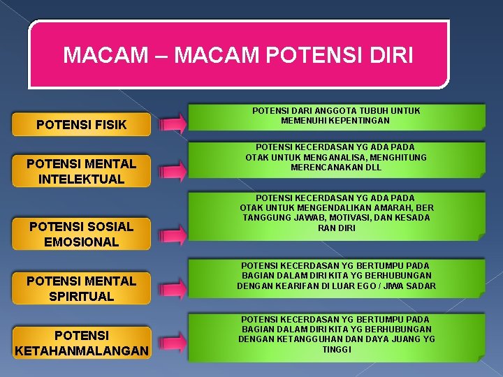 MACAM – MACAM POTENSI DIRI POTENSI FISIK POTENSI MENTAL INTELEKTUAL POTENSI SOSIAL EMOSIONAL POTENSI