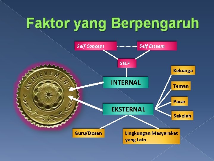 Faktor yang Berpengaruh Self Concept Self Esteem SELF Keluarga INTERNAL Teman Pacar EKSTERNAL Guru/Dosen