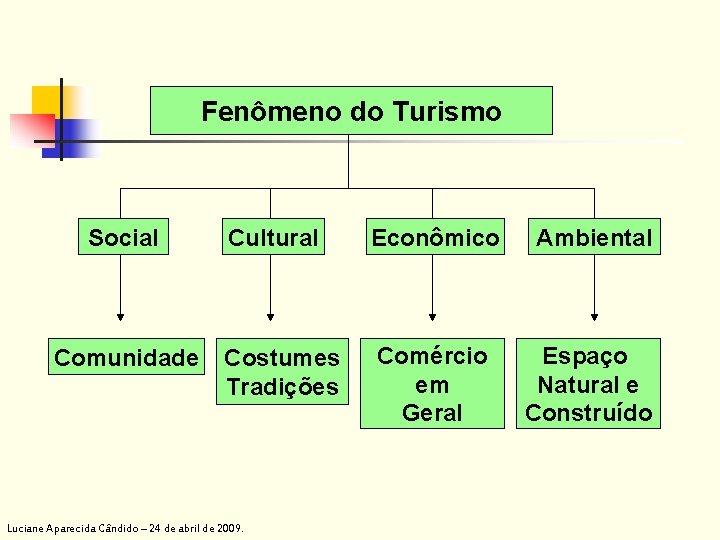 Fenômeno do Turismo Social Comunidade Cultural Econômico Ambiental Costumes Tradições Comércio em Geral Espaço