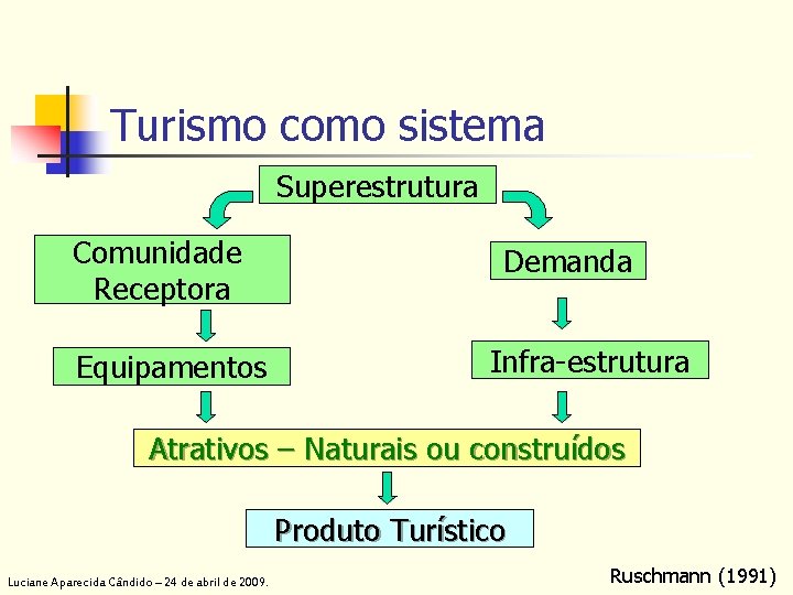 Turismo como sistema Superestrutura Comunidade Receptora Equipamentos Demanda Infra-estrutura Atrativos – Naturais ou construídos