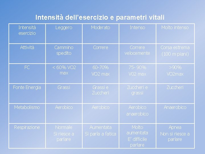 Intensità dell’esercizio e parametri vitali Intensità esercizio Leggero Moderato Intenso Molto intenso Attività Cammino