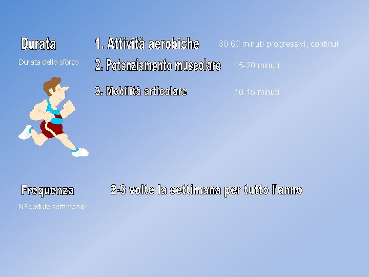 30 -60 minuti progressivi, continui Durata dello sforzo 15 -20 minuti 10 -15 minuti