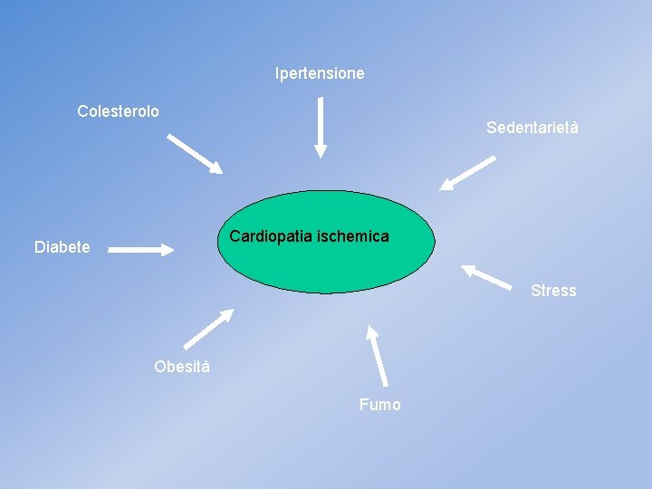 Ipertensione Colesterolo Sedentarietà Cardiopatia ischemica Diabete Stress Obesità Fumo 