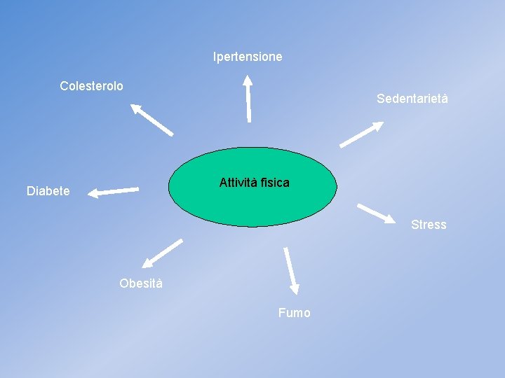 Ipertensione Colesterolo Sedentarietà Attività fisica Diabete Stress Obesità Fumo 