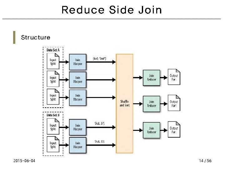 Reduce Side Join Structure 2015 -06 -04 14 / 56 