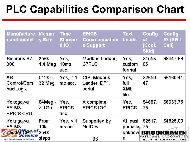 PLC Capabilities Comparison Chart Manufacture Memor r and model y Size Time Stampe d