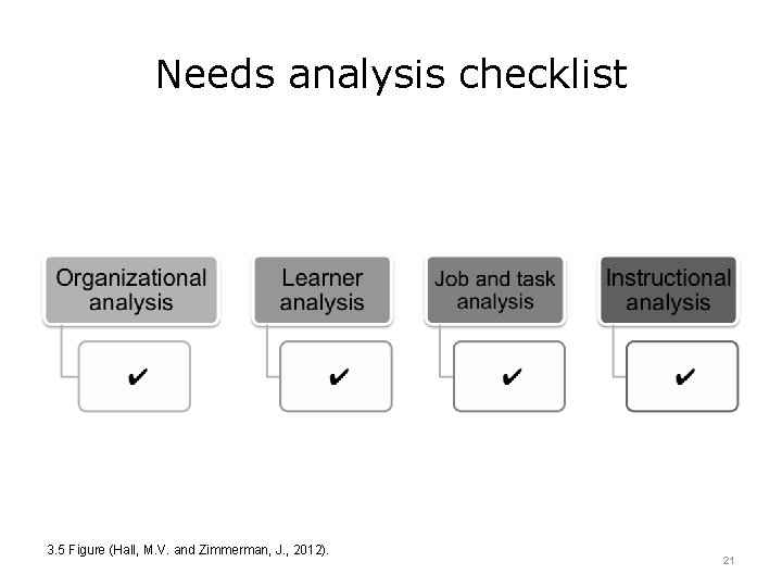 Needs analysis checklist 3. 5 Figure (Hall, M. V. and Zimmerman, J. , 2012). Needs analysis checklist 3. 5 Figure (Hall, M. V. and Zimmerman, J. , 2012).