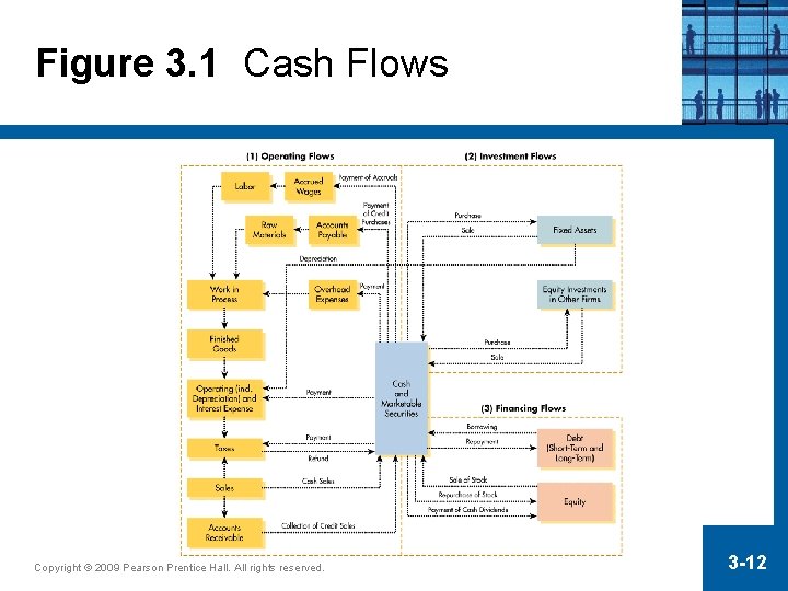 Figure 3. 1 Cash Flows Copyright © 2009 Pearson Prentice Hall. All rights reserved.