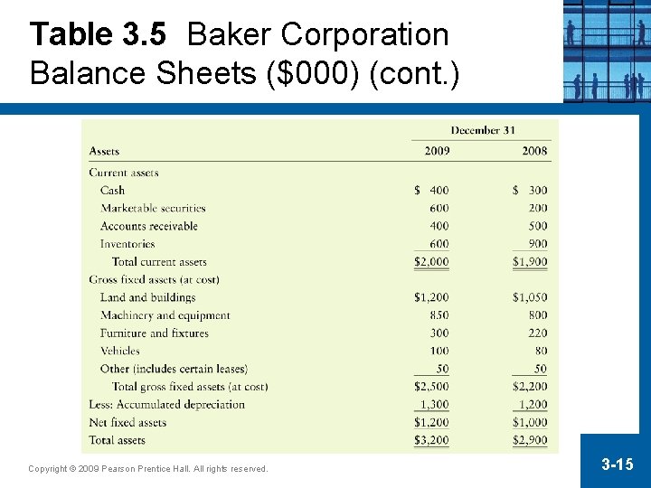 Table 3. 5 Baker Corporation Balance Sheets ($000) (cont. ) Copyright © 2009 Pearson