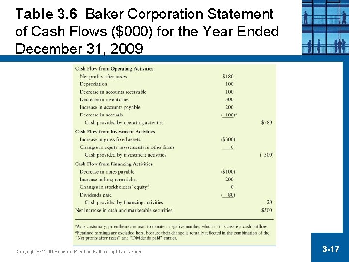 Table 3. 6 Baker Corporation Statement of Cash Flows ($000) for the Year Ended