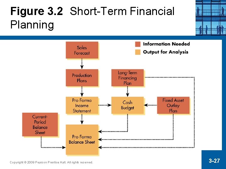 Figure 3. 2 Short-Term Financial Planning Copyright © 2009 Pearson Prentice Hall. All rights