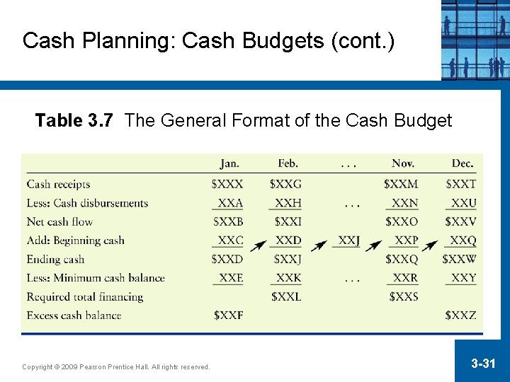 Cash Planning: Cash Budgets (cont. ) Table 3. 7 The General Format of the