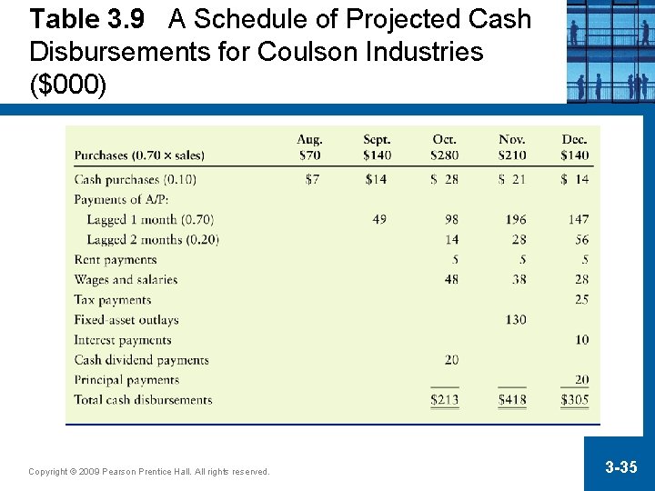 Table 3. 9 A Schedule of Projected Cash Disbursements for Coulson Industries ($000) Copyright