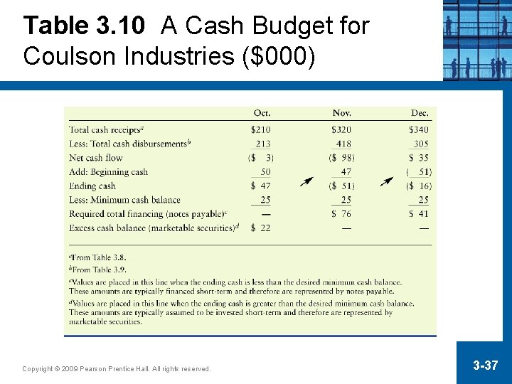 Table 3. 10 A Cash Budget for Coulson Industries ($000) Copyright © 2009 Pearson