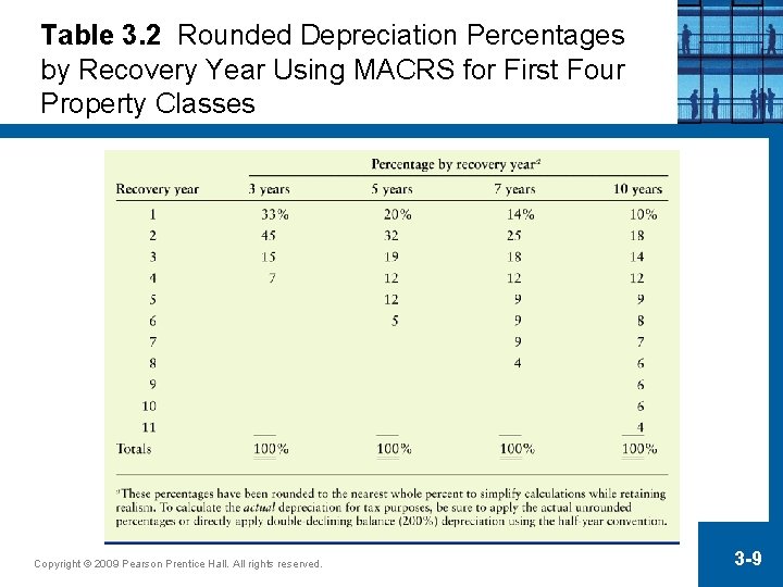 Table 3. 2 Rounded Depreciation Percentages by Recovery Year Using MACRS for First Four