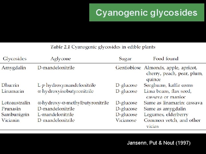 Cyanogenic glycosides Jansenn, Put & Nout (1997) 