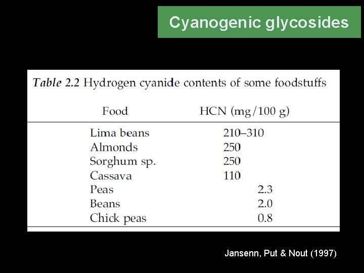 Cyanogenic glycosides Jansenn, Put & Nout (1997) 