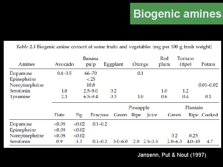 Biogenic amines Jansenn, Put & Nout (1997) 