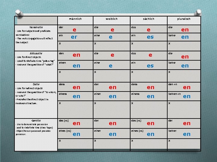 männlich Nominativ - Use for subjects and predicate nominatives - The verb conjugation will