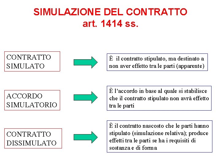 SIMULAZIONE DEL CONTRATTO art. 1414 ss. CONTRATTO SIMULATO È il contratto stipulato, ma destinato