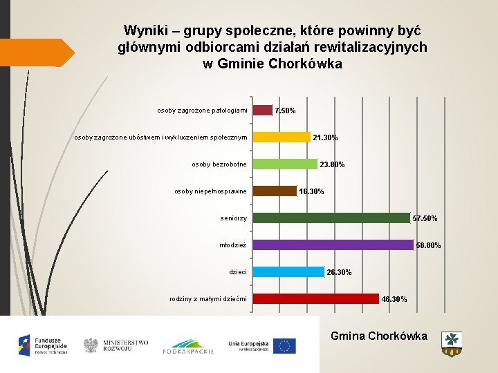 Wyniki – grupy społeczne, które powinny być głównymi odbiorcami działań rewitalizacyjnych w Gminie Chorkówka