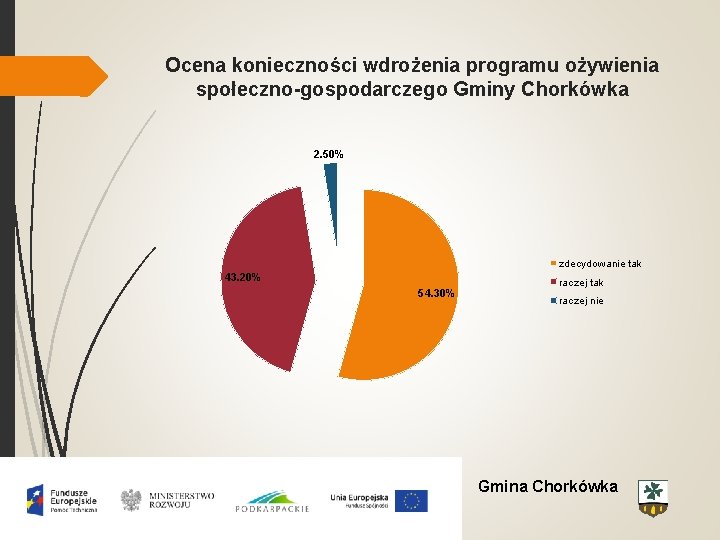 Ocena konieczności wdrożenia programu ożywienia społeczno-gospodarczego Gminy Chorkówka 2. 50% zdecydowanie tak 43. 20%