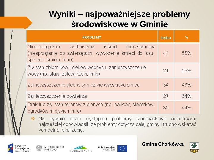 Wyniki – najpoważniejsze problemy środowiskowe w Gminie PROBLEMY liczba % Nieekologiczne zachowania wśród mieszkańców