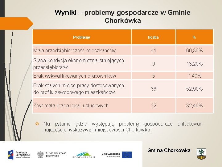 Wyniki – problemy gospodarcze w Gminie Chorkówka Problemy liczba % Mała przedsiębiorczość mieszkańców 41