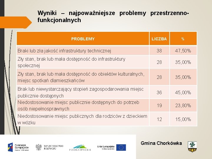 Wyniki – najpoważniejsze problemy przestrzennofunkcjonalnych PROBLEMY LICZBA % Braki lub zła jakość infrastruktury technicznej