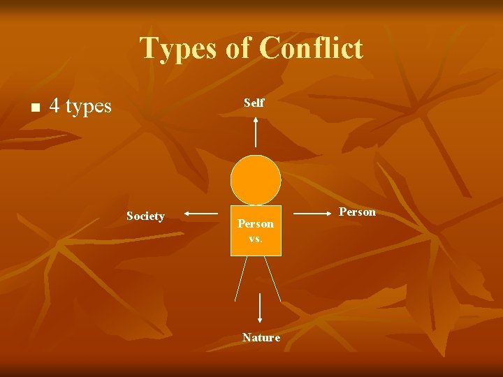 Types of Conflict n 4 types Self Society Person vs. Nature Person 