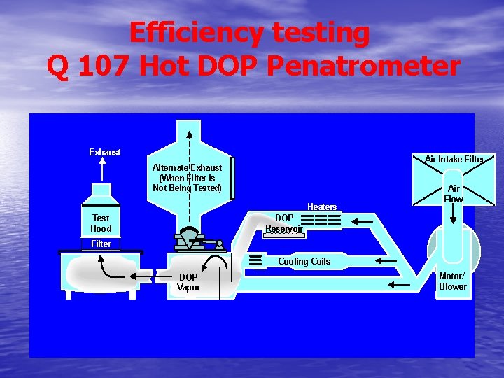 Efficiency testing Q 107 Hot DOP Penatrometer Exhaust Air Intake Filter Alternate Exhaust (When Efficiency testing Q 107 Hot DOP Penatrometer Exhaust Air Intake Filter Alternate Exhaust (When