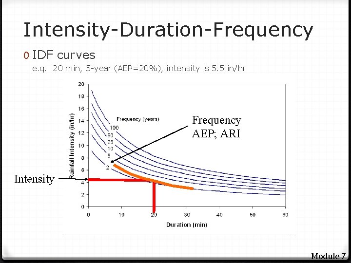 Intensity-Duration-Frequency 0 IDF curves e. q. 20 min, 5 -year (AEP=20%), intensity is 5.