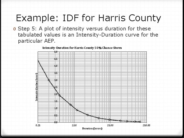 Example: IDF for Harris County 0 Step 5: A plot of intensity versus duration