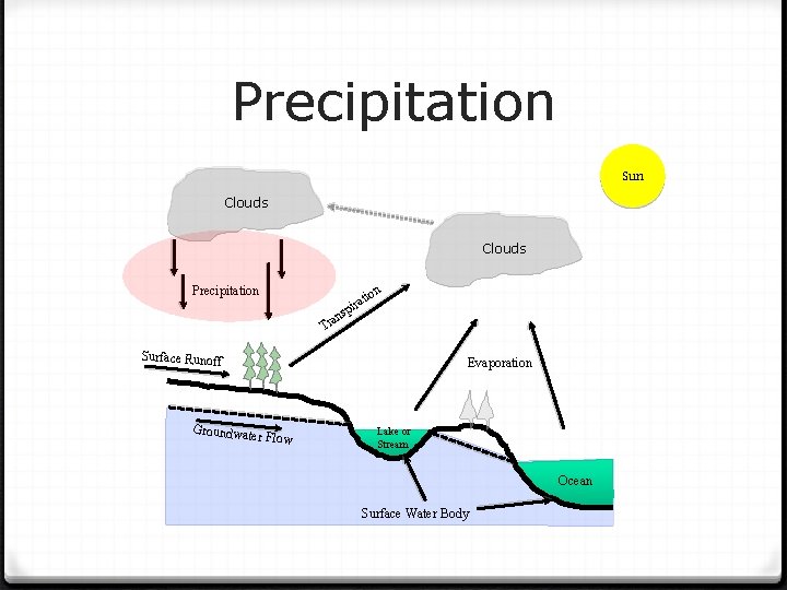 Precipitation Sun Clouds Precipitation at pir s an Tr Surface Runoff Groundwate Evaporation r