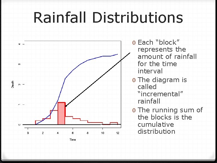 Rainfall Distributions 0 Each “block” represents the amount of rainfall for the time interval