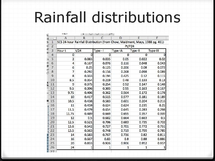 Rainfall distributions 