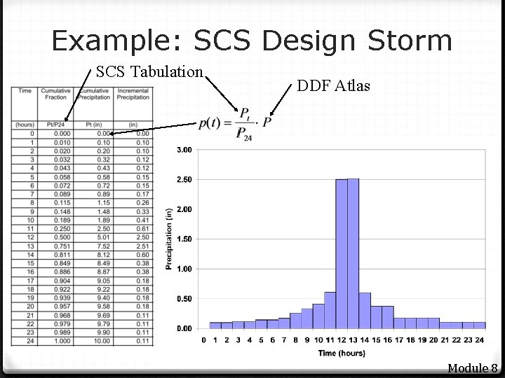 Example: SCS Design Storm SCS Tabulation DDF Atlas Module 8 