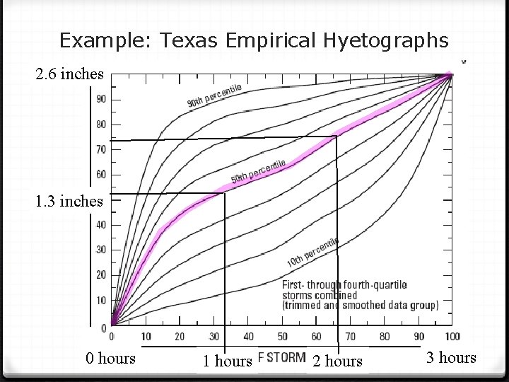 Example: Texas Empirical Hyetographs 2. 6 inches 1. 3 inches 0 hours 1 hours