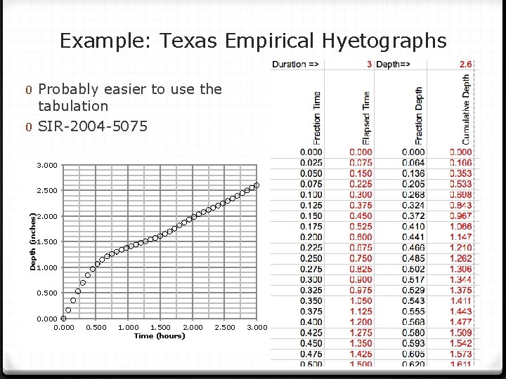 Example: Texas Empirical Hyetographs 0 Probably easier to use the tabulation 0 SIR-2004 -5075