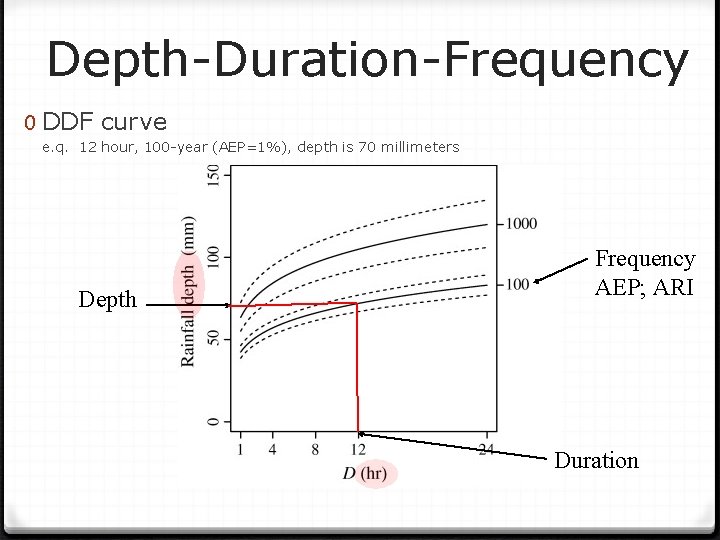 Depth-Duration-Frequency 0 DDF curve e. q. 12 hour, 100 -year (AEP=1%), depth is 70