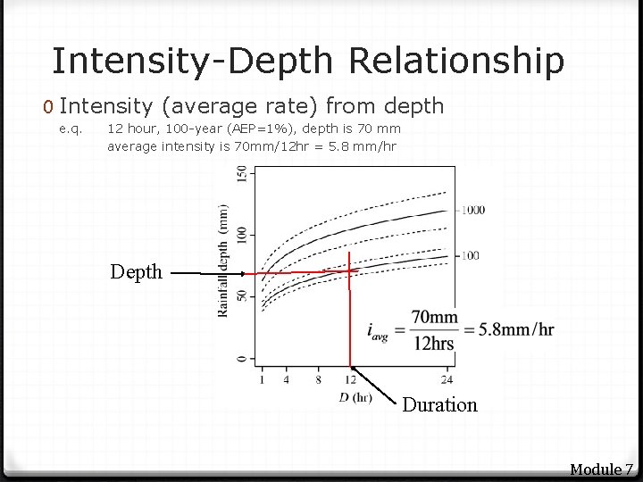 Intensity-Depth Relationship 0 Intensity (average rate) from depth e. q. 12 hour, 100 -year